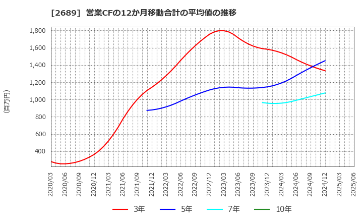 2689 オルバヘルスケアホールディングス(株): 営業CFの12か月移動合計の平均値の推移