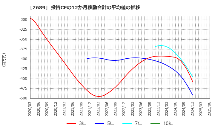 2689 オルバヘルスケアホールディングス(株): 投資CFの12か月移動合計の平均値の推移