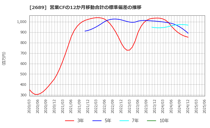 2689 オルバヘルスケアホールディングス(株): 営業CFの12か月移動合計の標準偏差の推移