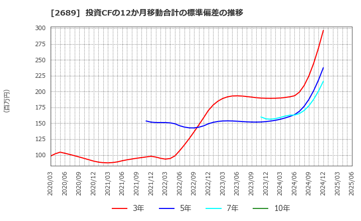 2689 オルバヘルスケアホールディングス(株): 投資CFの12か月移動合計の標準偏差の推移