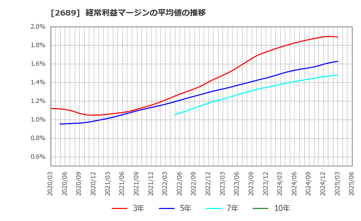 2689 オルバヘルスケアホールディングス(株): 経常利益マージンの平均値の推移