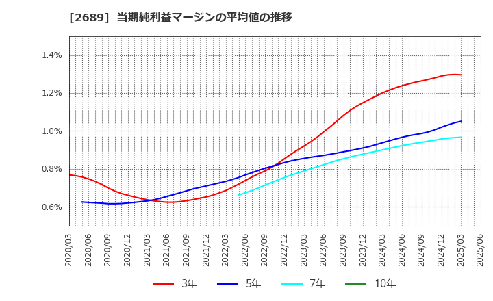 2689 オルバヘルスケアホールディングス(株): 当期純利益マージンの平均値の推移