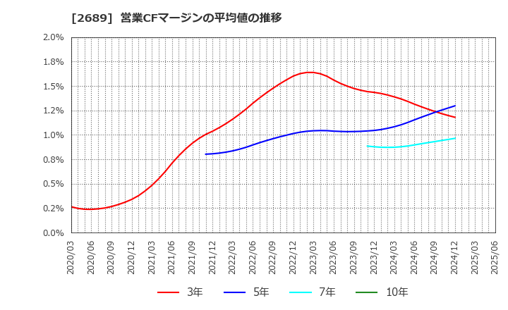 2689 オルバヘルスケアホールディングス(株): 営業CFマージンの平均値の推移