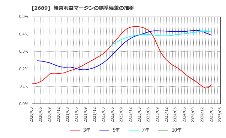 2689 オルバヘルスケアホールディングス(株): 経常利益マージンの標準偏差の推移