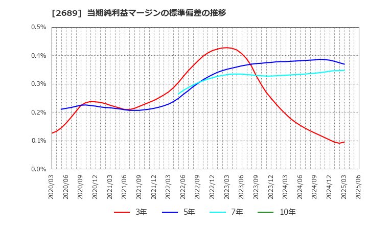 2689 オルバヘルスケアホールディングス(株): 当期純利益マージンの標準偏差の推移