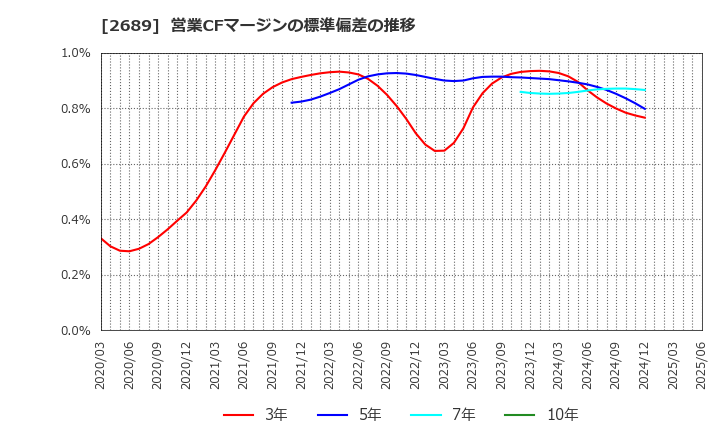 2689 オルバヘルスケアホールディングス(株): 営業CFマージンの標準偏差の推移