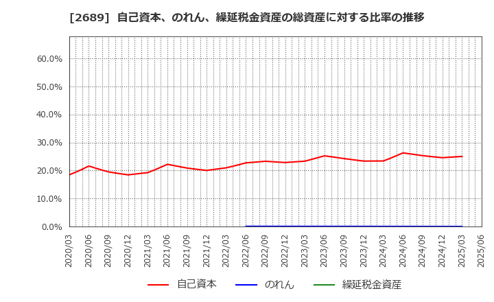 2689 オルバヘルスケアホールディングス(株): 自己資本、のれん、繰延税金資産の総資産に対する比率の推移