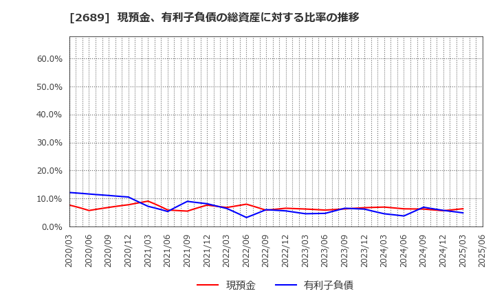 2689 オルバヘルスケアホールディングス(株): 現預金、有利子負債の総資産に対する比率の推移
