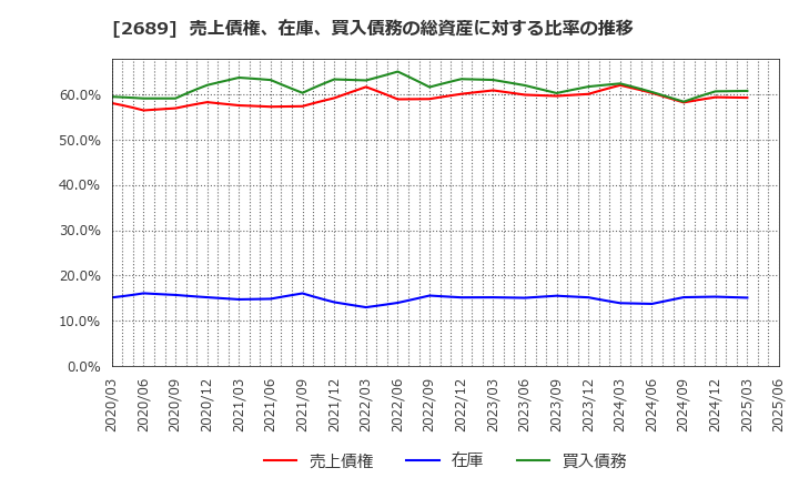 2689 オルバヘルスケアホールディングス(株): 売上債権、在庫、買入債務の総資産に対する比率の推移