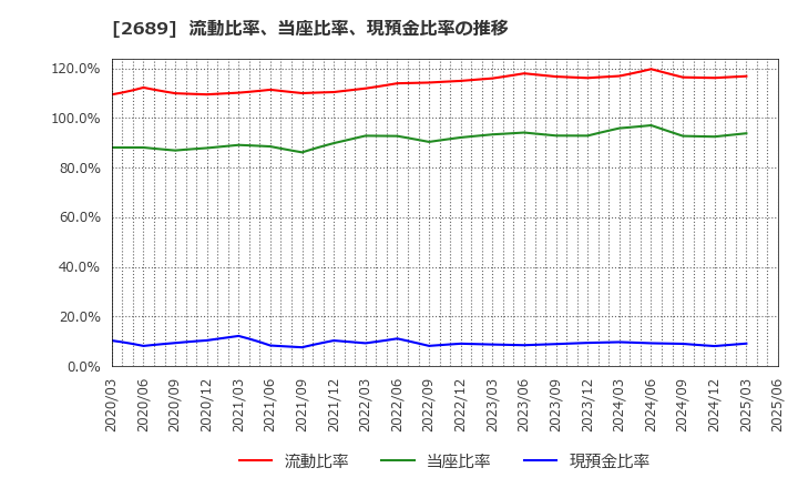 2689 オルバヘルスケアホールディングス(株): 流動比率、当座比率、現預金比率の推移