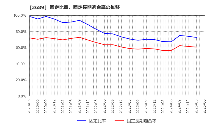 2689 オルバヘルスケアホールディングス(株): 固定比率、固定長期適合率の推移