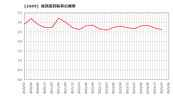 2689 オルバヘルスケアホールディングス(株): 総資産回転率の推移