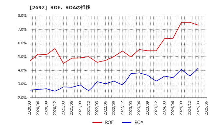 2692 伊藤忠食品(株): ROE、ROAの推移