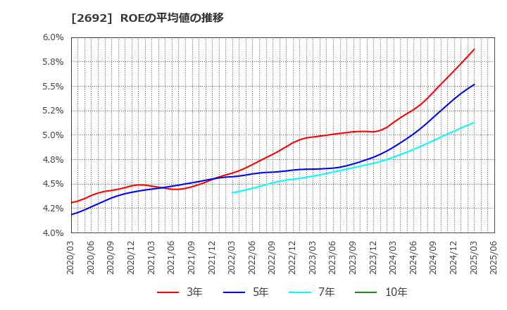 2692 伊藤忠食品(株): ROEの平均値の推移