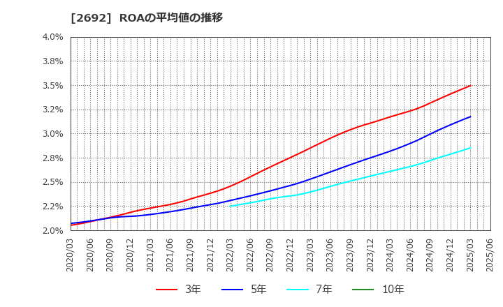2692 伊藤忠食品(株): ROAの平均値の推移