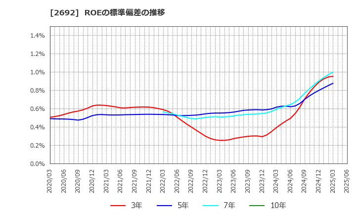 2692 伊藤忠食品(株): ROEの標準偏差の推移