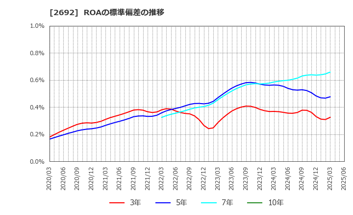 2692 伊藤忠食品(株): ROAの標準偏差の推移
