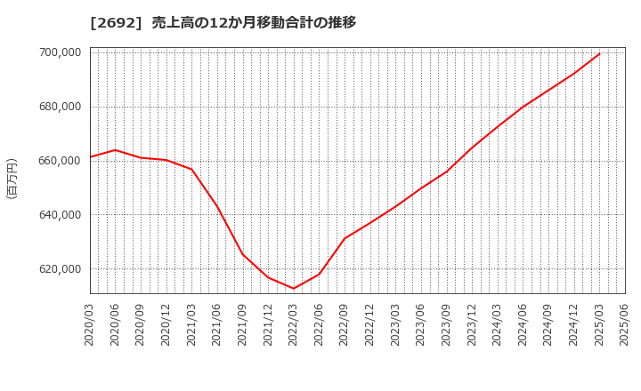 2692 伊藤忠食品(株): 売上高の12か月移動合計の推移