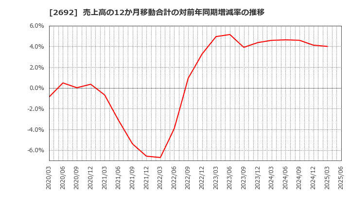 2692 伊藤忠食品(株): 売上高の12か月移動合計の対前年同期増減率の推移