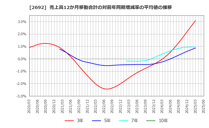 2692 伊藤忠食品(株): 売上高12か月移動合計の対前年同期増減率の平均値の推移