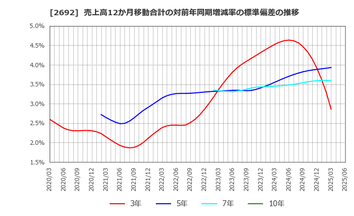 2692 伊藤忠食品(株): 売上高12か月移動合計の対前年同期増減率の標準偏差の推移