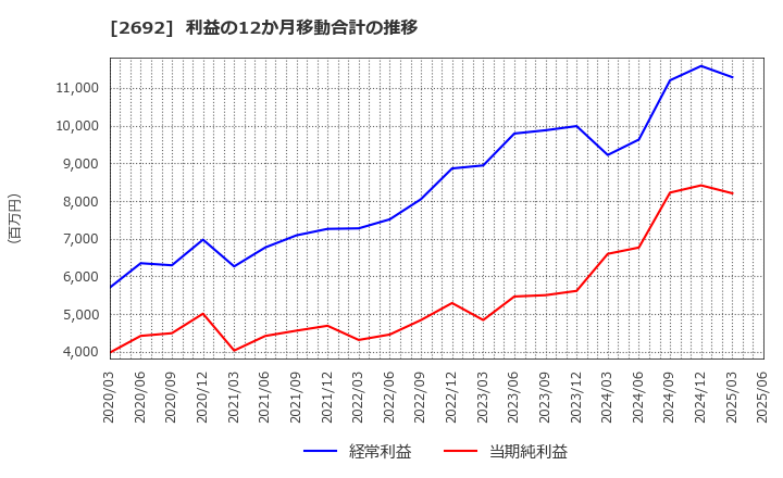 2692 伊藤忠食品(株): 利益の12か月移動合計の推移