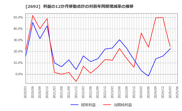 2692 伊藤忠食品(株): 利益の12か月移動合計の対前年同期増減率の推移