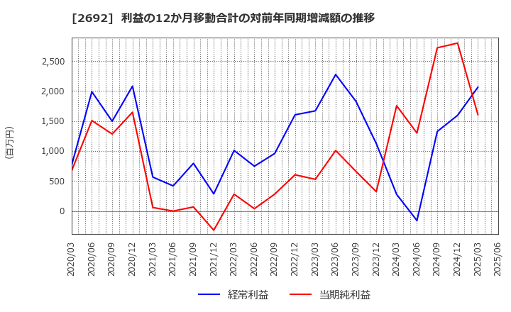2692 伊藤忠食品(株): 利益の12か月移動合計の対前年同期増減額の推移