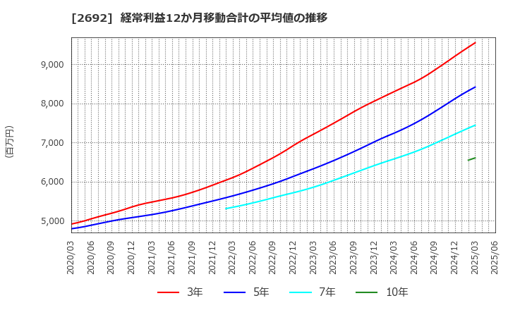2692 伊藤忠食品(株): 経常利益12か月移動合計の平均値の推移