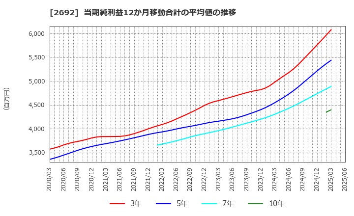 2692 伊藤忠食品(株): 当期純利益12か月移動合計の平均値の推移