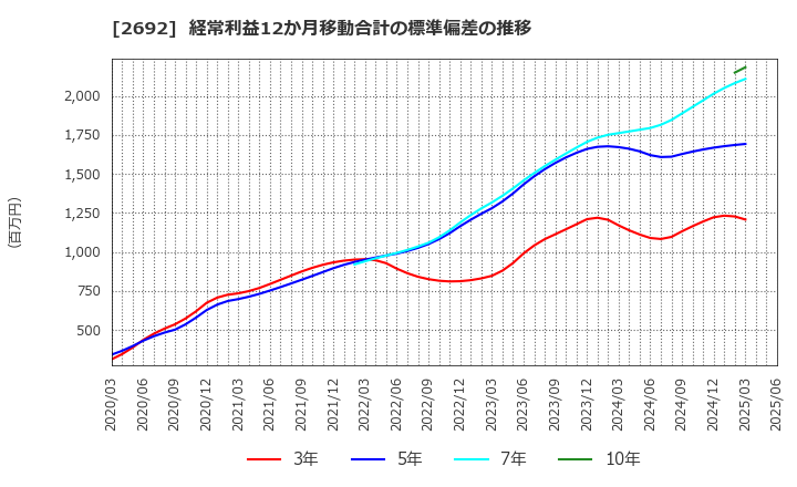 2692 伊藤忠食品(株): 経常利益12か月移動合計の標準偏差の推移
