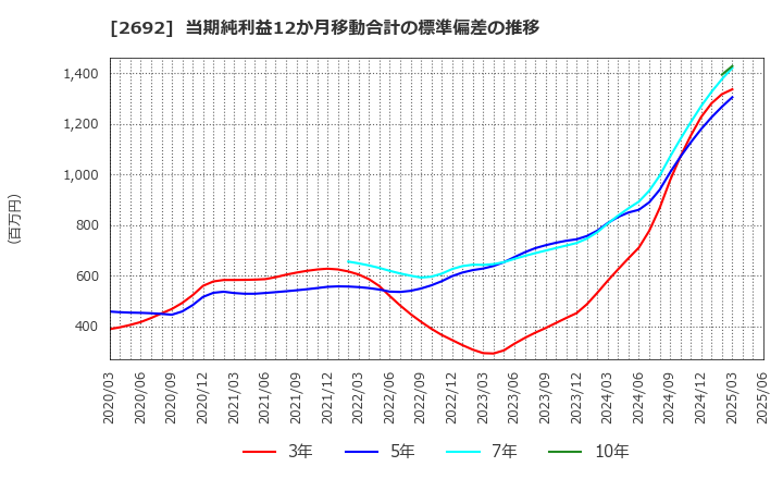 2692 伊藤忠食品(株): 当期純利益12か月移動合計の標準偏差の推移