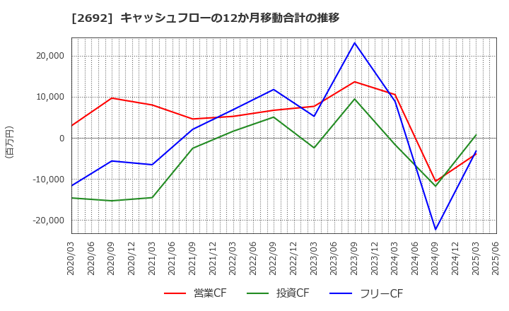 2692 伊藤忠食品(株): キャッシュフローの12か月移動合計の推移
