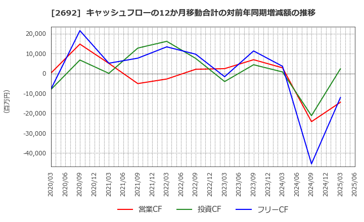 2692 伊藤忠食品(株): キャッシュフローの12か月移動合計の対前年同期増減額の推移