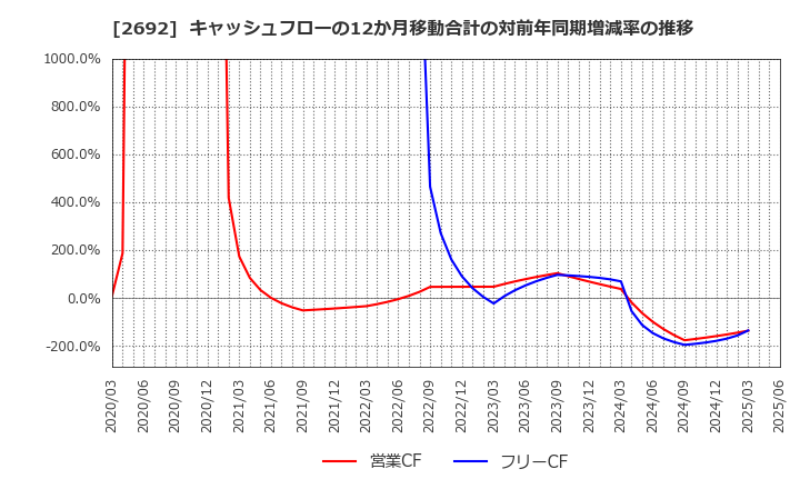 2692 伊藤忠食品(株): キャッシュフローの12か月移動合計の対前年同期増減率の推移