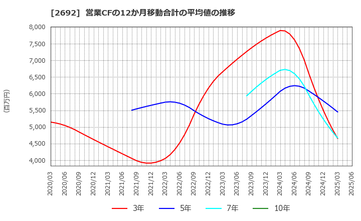 2692 伊藤忠食品(株): 営業CFの12か月移動合計の平均値の推移