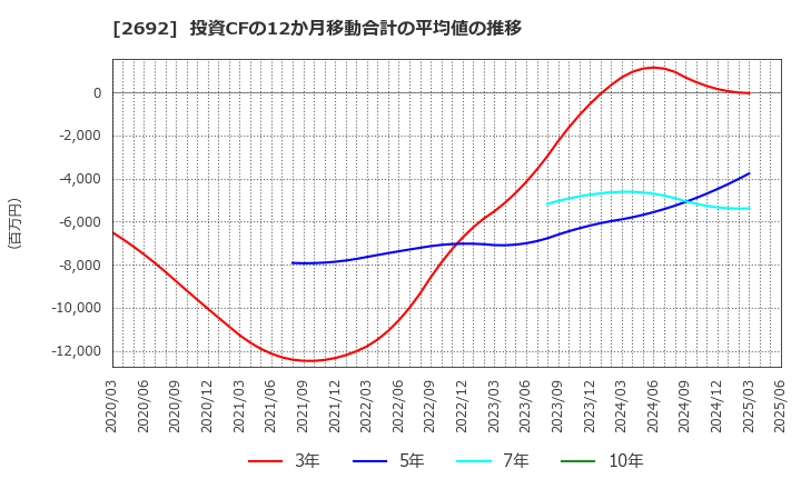 2692 伊藤忠食品(株): 投資CFの12か月移動合計の平均値の推移