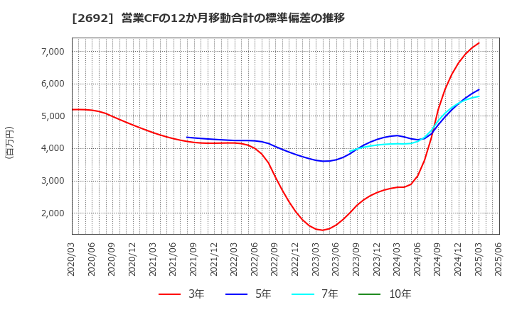 2692 伊藤忠食品(株): 営業CFの12か月移動合計の標準偏差の推移