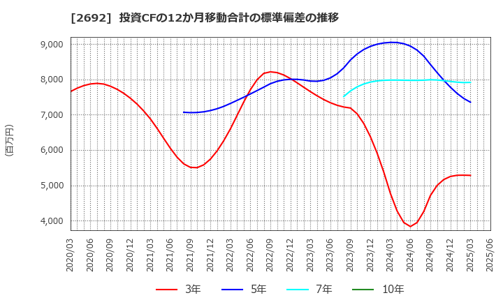 2692 伊藤忠食品(株): 投資CFの12か月移動合計の標準偏差の推移