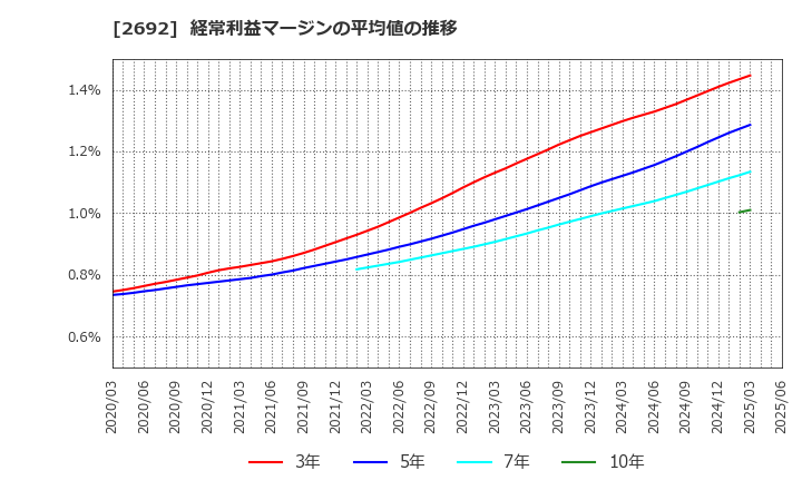 2692 伊藤忠食品(株): 経常利益マージンの平均値の推移