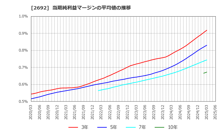 2692 伊藤忠食品(株): 当期純利益マージンの平均値の推移