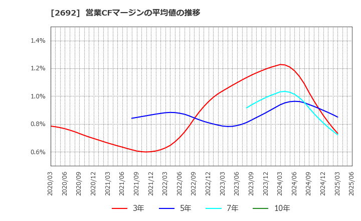 2692 伊藤忠食品(株): 営業CFマージンの平均値の推移