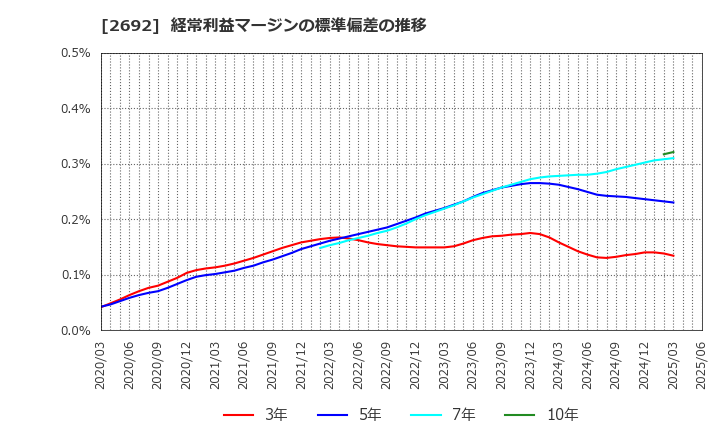 2692 伊藤忠食品(株): 経常利益マージンの標準偏差の推移