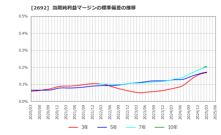 2692 伊藤忠食品(株): 当期純利益マージンの標準偏差の推移