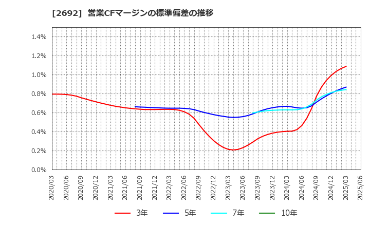 2692 伊藤忠食品(株): 営業CFマージンの標準偏差の推移
