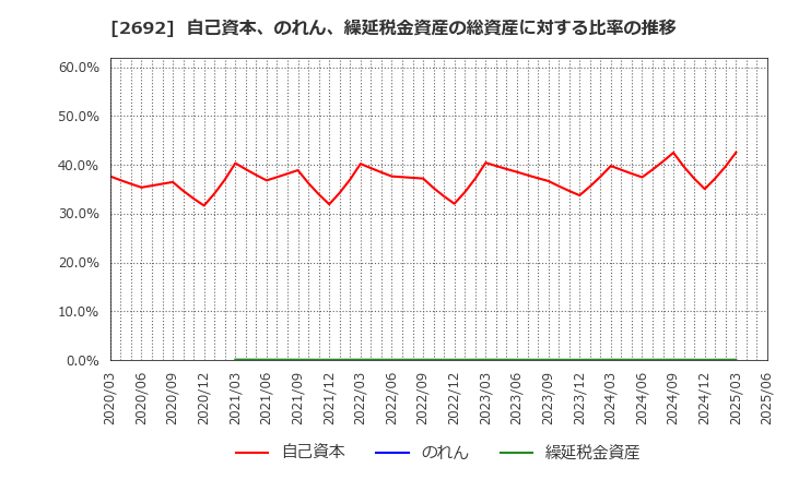 2692 伊藤忠食品(株): 自己資本、のれん、繰延税金資産の総資産に対する比率の推移