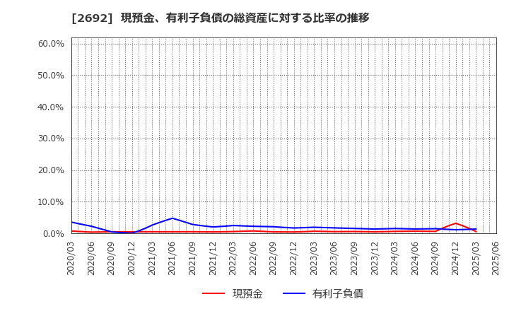 2692 伊藤忠食品(株): 現預金、有利子負債の総資産に対する比率の推移