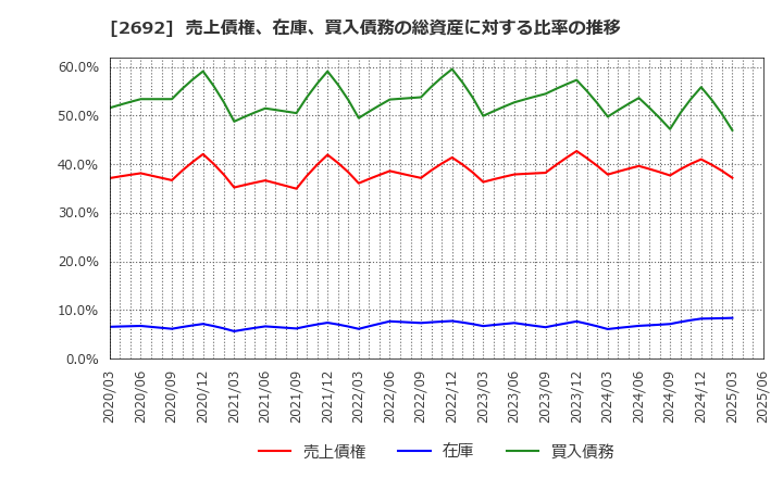 2692 伊藤忠食品(株): 売上債権、在庫、買入債務の総資産に対する比率の推移