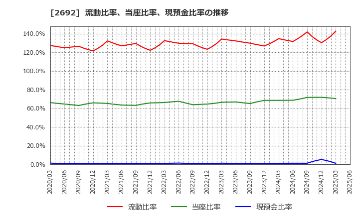 2692 伊藤忠食品(株): 流動比率、当座比率、現預金比率の推移