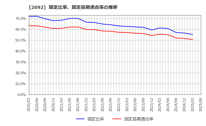 2692 伊藤忠食品(株): 固定比率、固定長期適合率の推移
